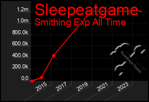 Total Graph of Sleepeatgame