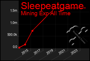 Total Graph of Sleepeatgame