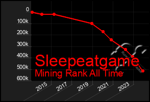 Total Graph of Sleepeatgame