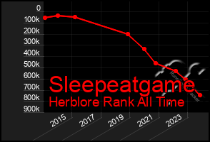 Total Graph of Sleepeatgame