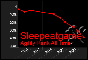 Total Graph of Sleepeatgame