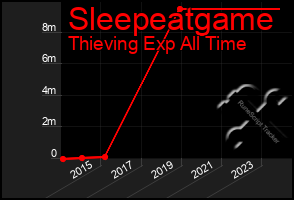 Total Graph of Sleepeatgame