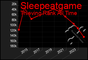 Total Graph of Sleepeatgame