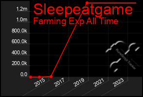 Total Graph of Sleepeatgame