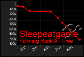 Total Graph of Sleepeatgame