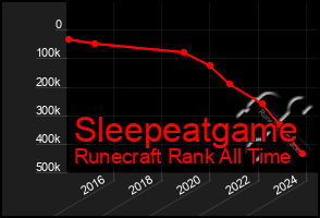 Total Graph of Sleepeatgame