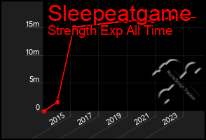 Total Graph of Sleepeatgame