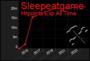 Total Graph of Sleepeatgame