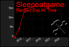 Total Graph of Sleepeatgame