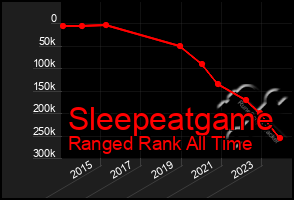 Total Graph of Sleepeatgame