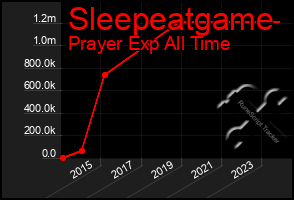 Total Graph of Sleepeatgame