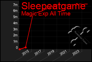 Total Graph of Sleepeatgame