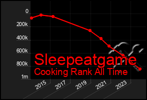 Total Graph of Sleepeatgame