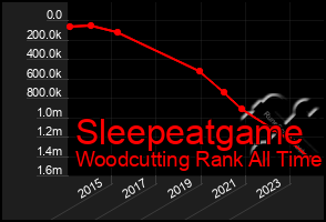 Total Graph of Sleepeatgame