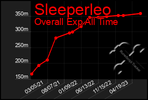 Total Graph of Sleeperleo