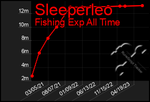 Total Graph of Sleeperleo