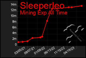 Total Graph of Sleeperleo