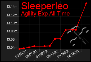 Total Graph of Sleeperleo