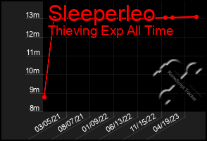 Total Graph of Sleeperleo