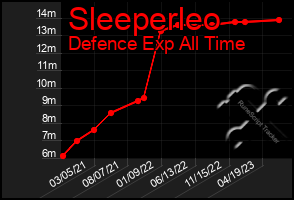 Total Graph of Sleeperleo