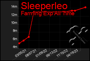 Total Graph of Sleeperleo