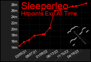 Total Graph of Sleeperleo