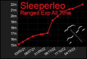 Total Graph of Sleeperleo