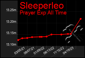 Total Graph of Sleeperleo