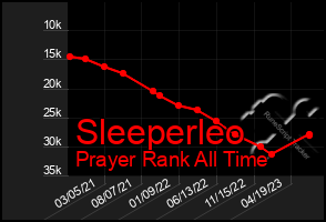 Total Graph of Sleeperleo