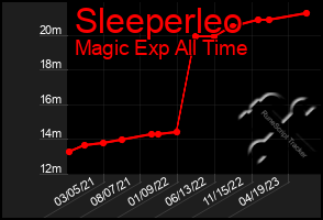 Total Graph of Sleeperleo