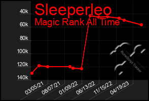 Total Graph of Sleeperleo