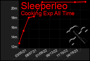 Total Graph of Sleeperleo