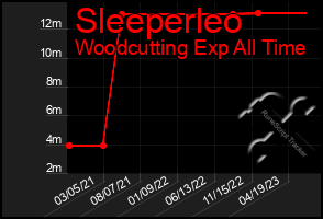 Total Graph of Sleeperleo