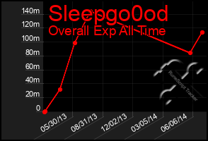 Total Graph of Sleepgo0od