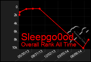 Total Graph of Sleepgo0od