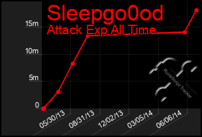 Total Graph of Sleepgo0od