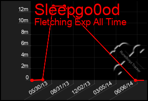 Total Graph of Sleepgo0od