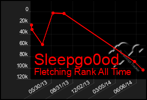 Total Graph of Sleepgo0od