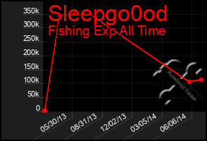 Total Graph of Sleepgo0od