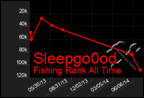 Total Graph of Sleepgo0od