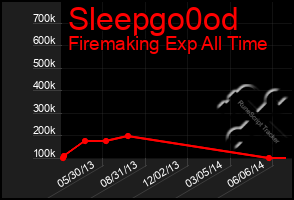 Total Graph of Sleepgo0od