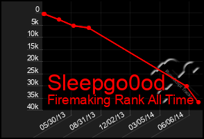 Total Graph of Sleepgo0od