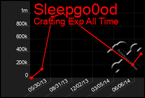 Total Graph of Sleepgo0od