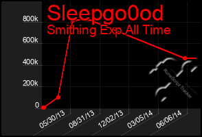 Total Graph of Sleepgo0od