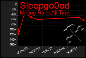 Total Graph of Sleepgo0od