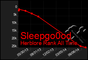 Total Graph of Sleepgo0od