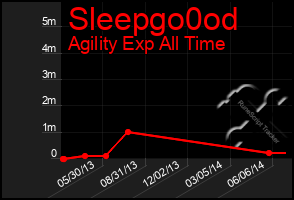 Total Graph of Sleepgo0od