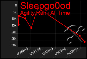 Total Graph of Sleepgo0od