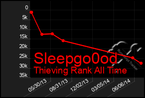 Total Graph of Sleepgo0od