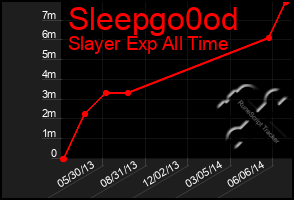 Total Graph of Sleepgo0od